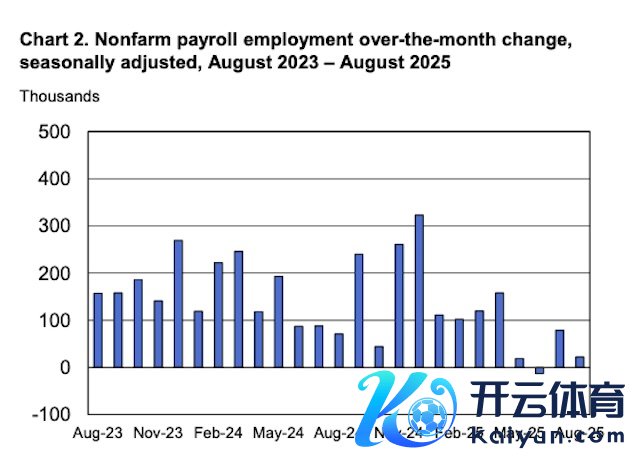 图源：好意思国劳工部